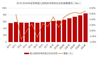 全球医药展望 解读evaluatepharmar2019 2024 一